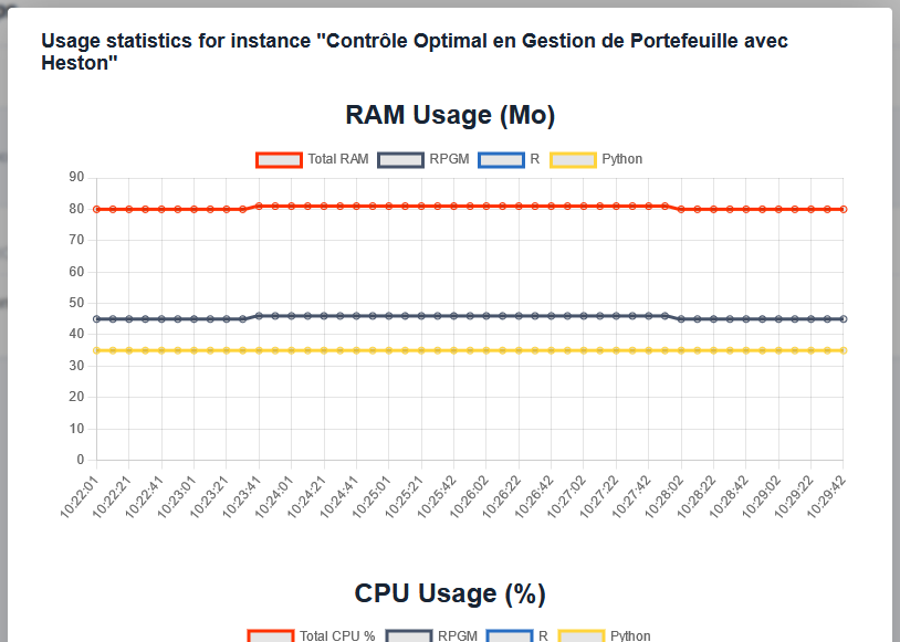 Instance resources usage